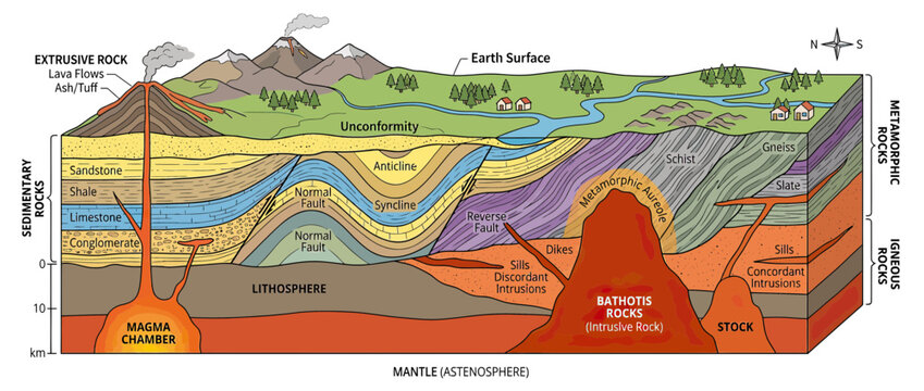 Geological Cross-Section of Earth's Layers and Processes