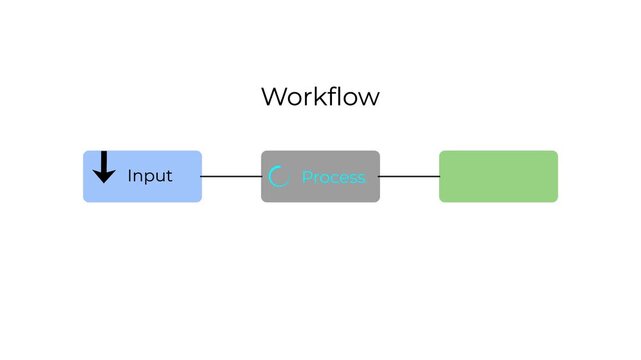 ​animated workflow diagram sequence showing input process and output steps with icons.