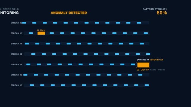 Anomaly Detection Pattern Deviation and Intelligent Response