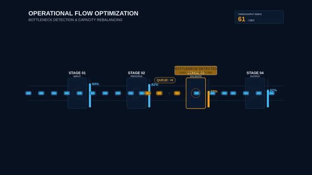 Bottleneck Detection Operational Flow Optimization