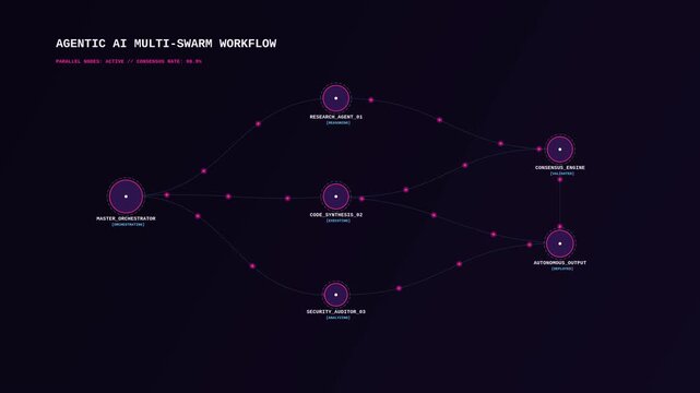 Agentic ai multi swarm workflow process visualization showing data distribution across neural nodes in digital dark background.