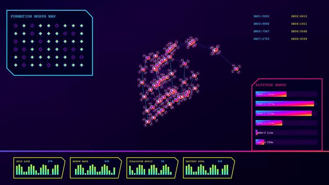 A swarm coordination system demonstrates complex autonomous drone formation maneuvers on a digital interface screen while data metrics fluctuate in dark virtual space for simulation analysis