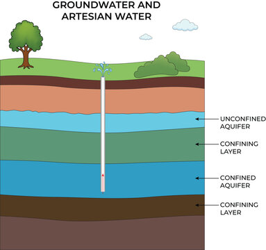 Groundwater and Artesian Water Cross-Section Design Vector Illustration