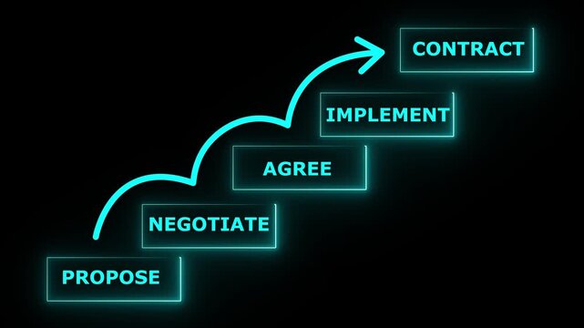 Places final block labeled CONTRACT, atop a rising staircase of business process steps Propose motion graphics of proposal success, block staircase black background..