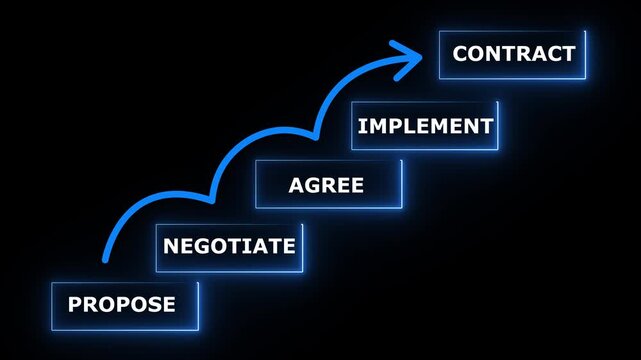 Places final block labeled CONTRACT, atop a rising staircase of business process steps Propose motion graphics of proposal success, block staircase black background..