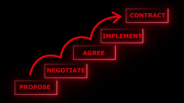 Places final block labeled CONTRACT, atop a rising staircase of business process steps Propose motion graphics of proposal success, block staircase black background..