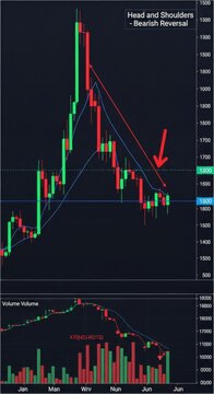 Financial trading chart with technical analysis indicators.