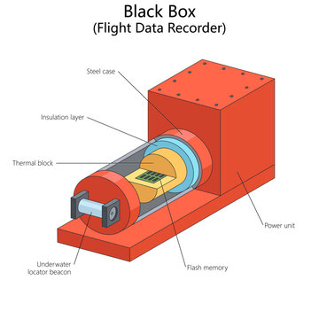 Technical cutaway of an aircraft flight data recorder showing protective casing, insulation, flash memory, power unit, and locator beacon hand drawn schematic vector. Science educational illustration