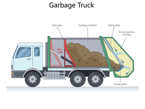 Technical cutaway illustration of a garbage truck showing the container, push plate, sliding plate, scraper, and pre-compaction chamber operation diagram hand drawn vector. Educational illustration