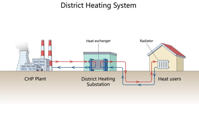 district heating network with CHP plant, heat exchanger, substation, supply and return pipelines, and residential radiator diagram hand drawn schematic vector. Science educational illustration