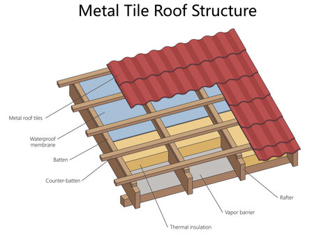 metal tile roof showing rafters, battens, waterproof membrane, thermal insulation, vapor barrier, and roofing layers diagram hand drawn schematic vector. Science educational illustration