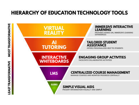 Hierarchy of Education Technology Tools pyramid chart ranking Virtual Reality, AI Tutoring, Interactive Whiteboards, LMS and Slides by transformative impact
