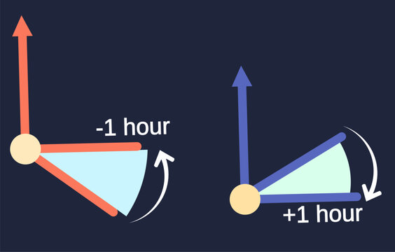 Clean educational infographic design explaining daylight saving time implementation with clear clock hand diagrams for fall back backward time change and spring forward forward time adjustment.