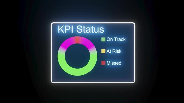 A digital display shows KPI status with a circular chart. The green section indicates on track. Yellow shows at risk. Red marks missed metrics. This is useful for monitoring performance.