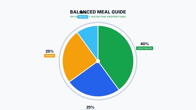 Balanced Meal Guide Pie Chart Infographic Showing Nutritional Distribution.