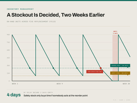 Inventory management infographic - stockout caused by late reorder, reorder timing &middot; sawtooth cycle layout, modern minimal flat vector business chart