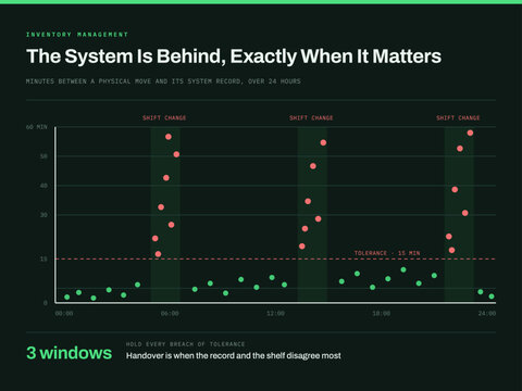 Inventory management infographic - lag between physical move and system record, wms sync lag &middot; event scatter layout, modern minimal flat vector business chart