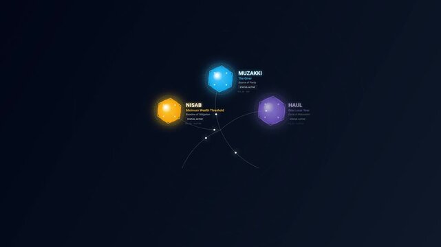 Animated infographic diagram of the Zakat ecosystem featuring glowing hexagonal nodes connecting Muzakki, Nisab, Haul, Zakat Core, Mustahiq, and Barakah for Islamic wealth purification concept
