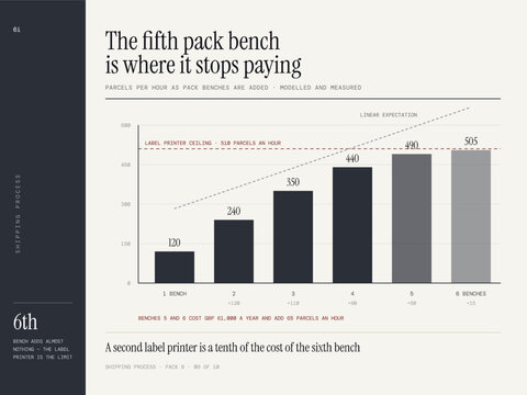 Shipping process infographic - throughput as pack benches are added, pack bench throughput &middot; capacity ladder layout, modern minimal editorial vector business chart