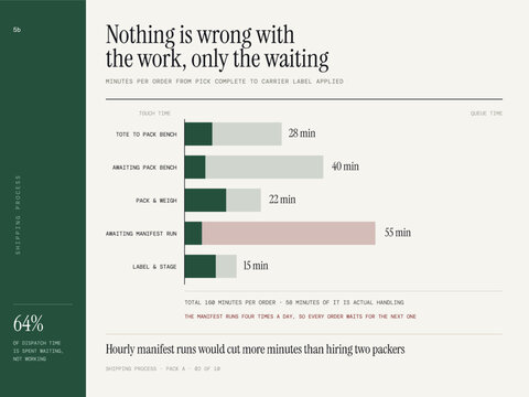 Shipping process infographic - waiting time between pick and label, pick to pack lag &middot; stage segments layout, modern minimal editorial vector business chart