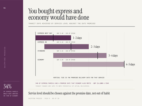 Shipping process infographic - express service where economy meets the promise, service downgrade &middot; paired ranges layout, modern minimal editorial vector business chart
