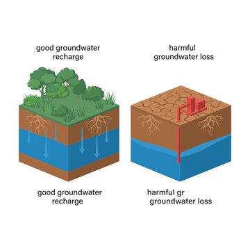 Good groundwater recharge versus harmful groundwater loss isometric vector illustration with isometric blocks water table aquifer level environmental science soil layers water depletion resource