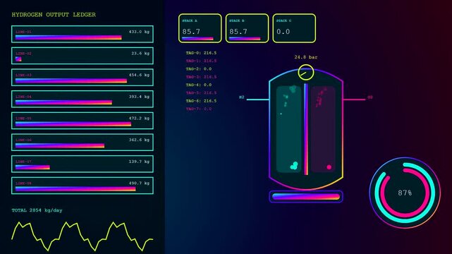 Digital displays showing hydrogen electrolysis data in a dynamic monitoring system with fluctuating charts and glowing interface panels presented as a continuous streaming information sequence