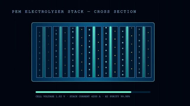 Hydrogen electrolysis displayed on a glowing digital interface as multiple cross section panels shift and update with data points to track electrical energy transfer processes