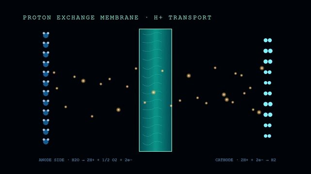 Hydrogen electrolysis is visualised as glowing particles moving through a permeable membrane layer inside a schematic industrial process diagram showing ion exchange and gas fuel generation