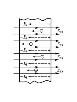 Сonductor in a uniform external electric field. Electrons move in the direction opposite to the external field, induced surface charges, internal electric field directed opposite to the external field
