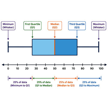 Box and Whisker Plot Infographic with Quartile Data Distribution