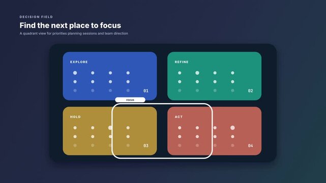 Decision quadrants with moving focus frame