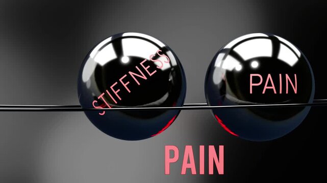 Sitting, stiffness and pain in repeating, endless vicious circle. Sitting causes higher levels of stiffness, which then triggers pain, which contributes to more sitting. 