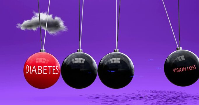 Diabetes leads to vision loss. Cause and effect relation between diabetes and vision loss. Vicious cycle. Negative repeating pattern.