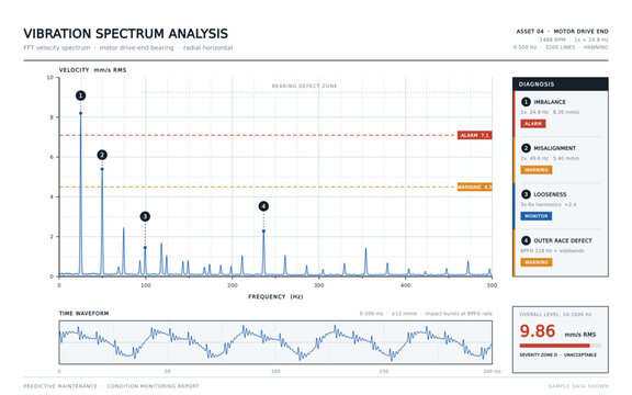 Vibration Spectrum FFT Analysis Chart for Predictive Maintenance