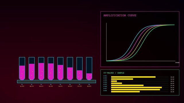 Three screens displaying bioinformatic modeling of chemical liquid reactions within test tubes using animated charts showing amplification curves and bar graphs.