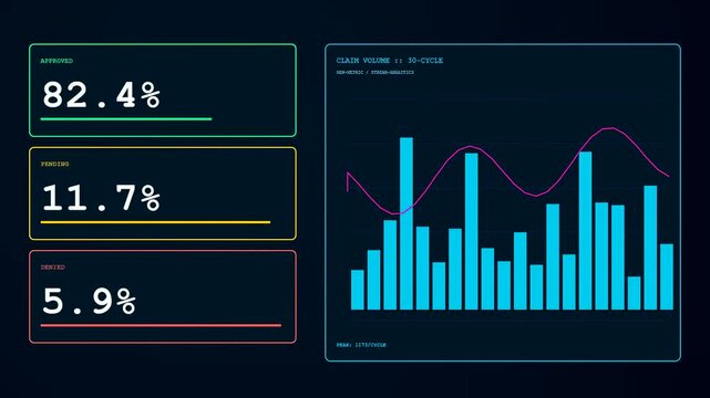Claim processing interface displays dynamic bars and glowing wave patterns as numeric statistics update steadily across three distinct simulated dashboard panels on a dark electronic screen