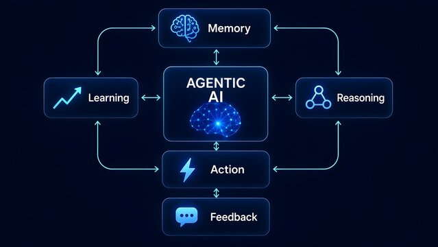 Agentic artificial intelligence architecture displaying cognitive loop of reasoning memory action and continuous learning