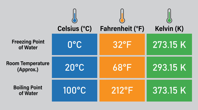Celsius Fahrenheit Kelvin Temperature Scale Conversion Chart