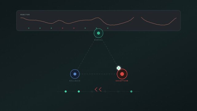 AI system states monitor exception rollback