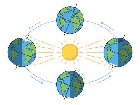 Earth revolution around the sun showing four seasons and axial tilt diagram with earth orbit astronomy diagram science education orbital motion solar system seasonal change revolution astronomy