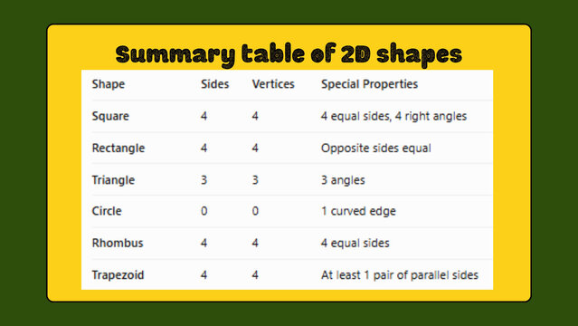 Educational summary table of 2D shapes, geometry reference chart for students, math infographic showing sides and vertices