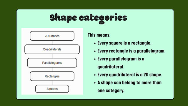 Educational geometry chart for shape categories, 2D shape hierarchy diagram, math lesson infographic for quadrilaterals and squares
