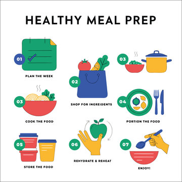 7-Step Healthy Meal Prep Infographic Process Flowchart for Nutrition and Diet Planning