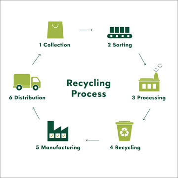 Circular infographic showing 6 stages of recycling process and sustainable waste management