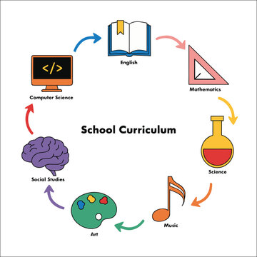 School curriculum infographic with seven subject icons and educational process steps.
