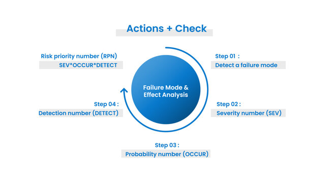 fmea infographic template with four step circular hub rpn diagram, flat style