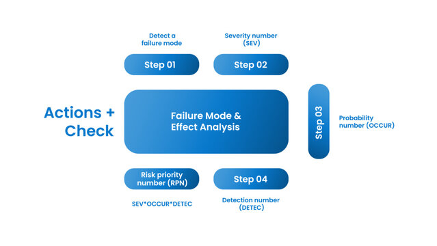 fmea infographic template with four step badge rpn diagram, flat style