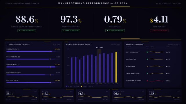 Sleek 4K dark-mode Manufacturing KPI Executive Dashboard for C-suite boardroom display with bold gold numbers and imperial indigo charts. professional stock footage for technology, business, and.