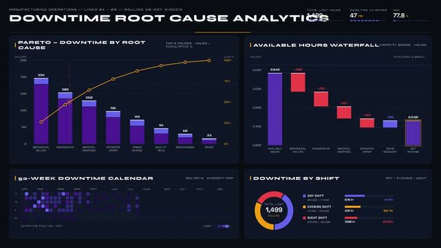 Sleek 4K dashboard showing manufacturing downtime root cause analytics with animated Pareto, waterfall, and donut charts in dark mode. professional stock footage for technology, business, and.